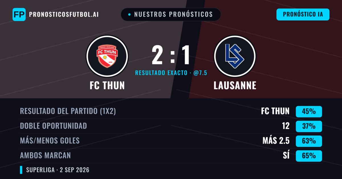 Nuestros pronósticos: FC Thun vs Lausanne — FC Thun — Ganar (46%); Más 2.5; Ambos marcan: Sí