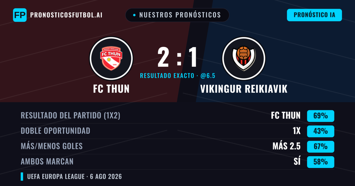 Nuestros pronósticos: FC Thun vs Vikingur Reikiavik — FC Thun — Ganar (63%); Más 2.5; Ambos marcan: Sí