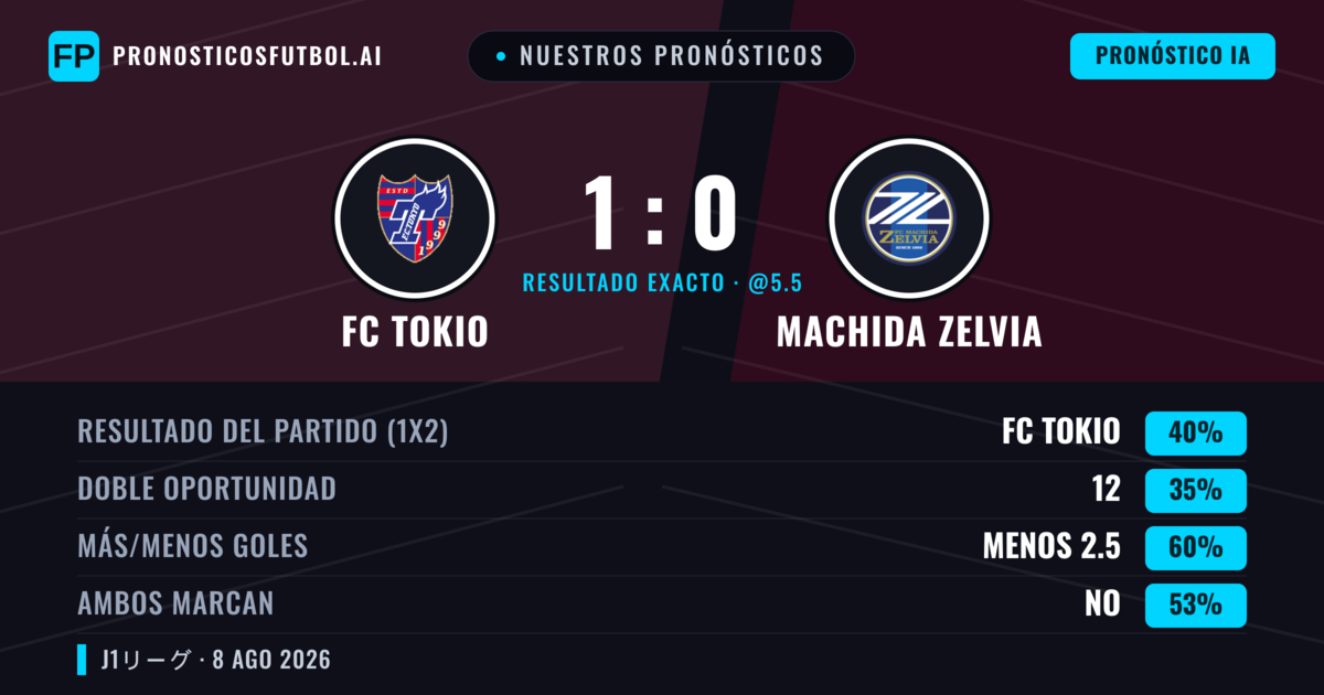 Nuestros pronósticos: FC Tokio vs Machida Zelvia — FC Tokio — Ganar (41%); Menos 2.5; Ambos marcan: No