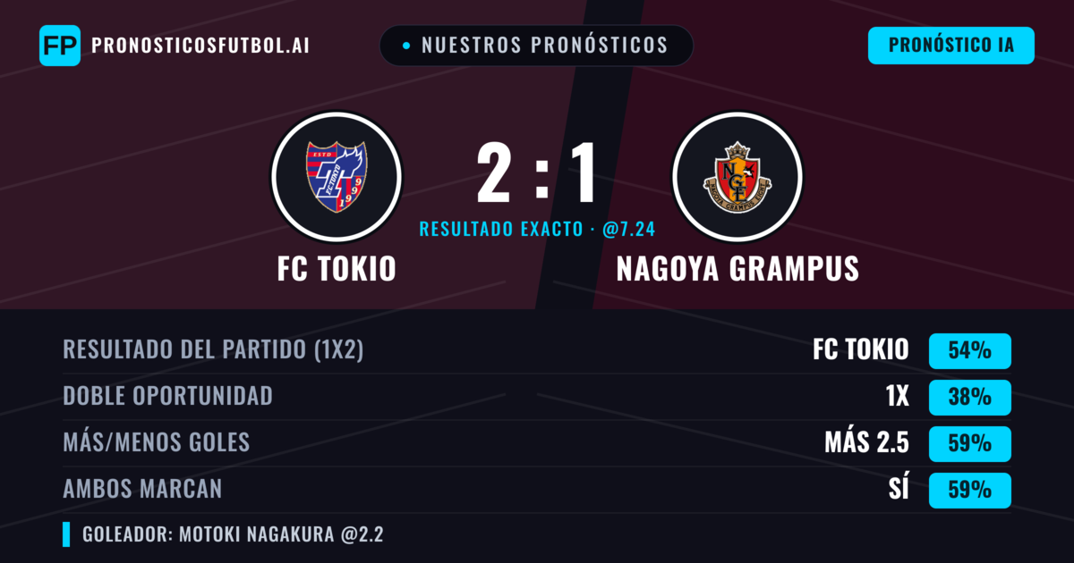 Nuestros pronósticos: FC Tokio vs Nagoya Grampus — FC Tokio — Ganar (55%); Más 2.5; Ambos marcan: Sí