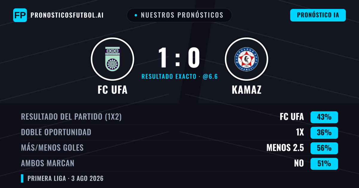 Nuestros pronósticos: FC UFA vs KAMAZ — FC UFA — Ganar (43%); Menos 2.5; Ambos marcan: Sí