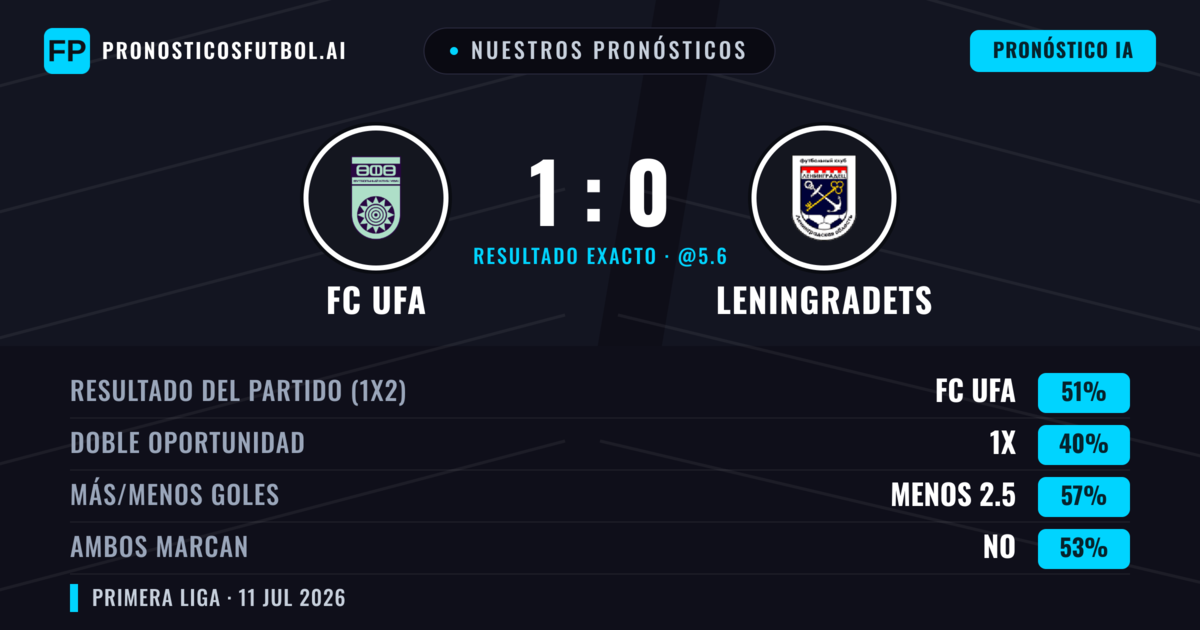 Nuestros pronósticos: FC UFA vs Leningradets — FC UFA — Ganar (46%); Menos 2.5; Ambos marcan: No