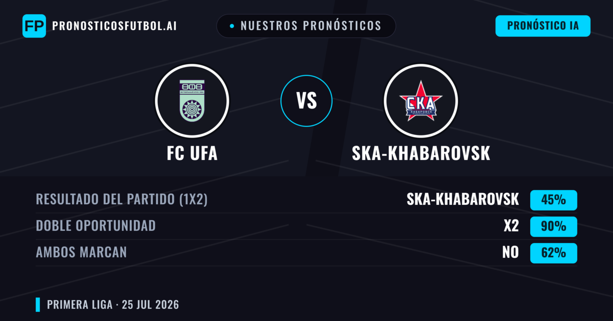 Nuestros pronósticos: FC UFA vs Ska-khabarovsk — FC UFA — Ganar (46%); Ambos marcan: No