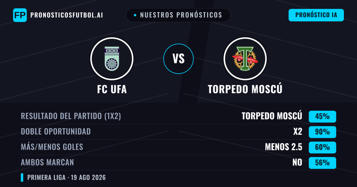 Nuestros pronósticos: FC UFA vs Torpedo Moscú — Empate (45%); Menos 2.5; Ambos marcan: No