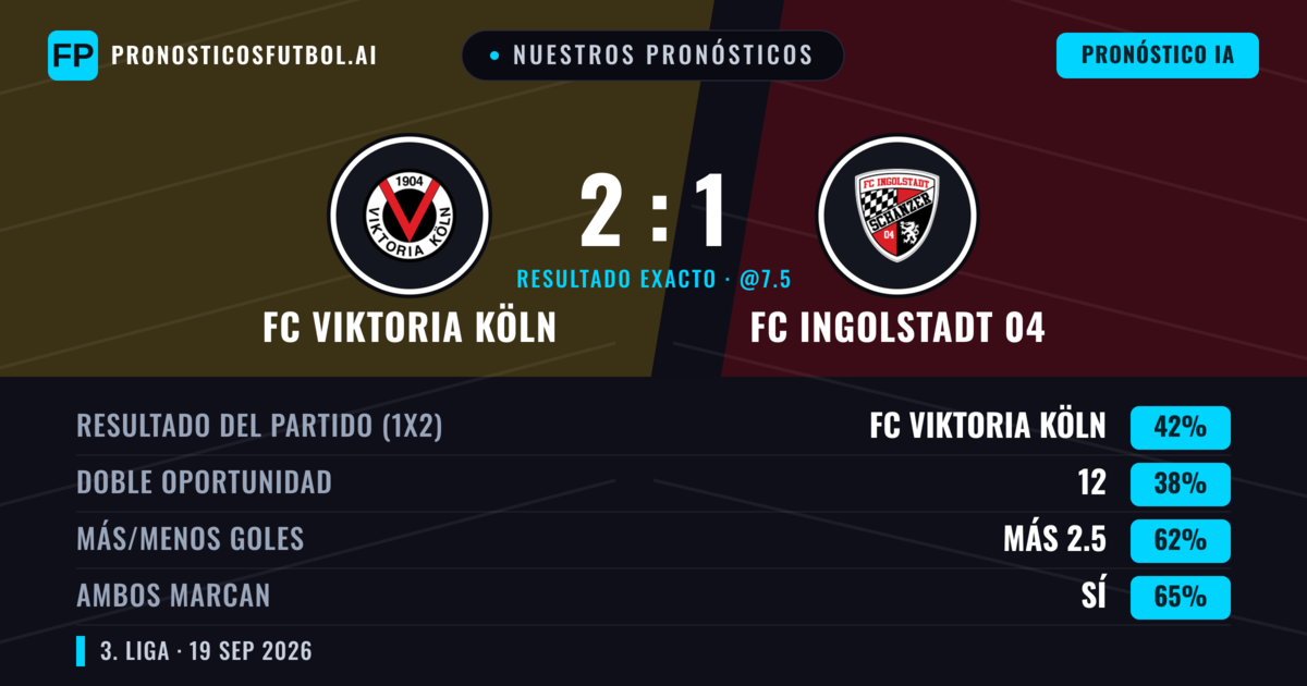 Nuestros pronósticos: FC Viktoria Köln vs FC Ingolstadt 04 — FC Viktoria Köln — Ganar (48%); Más 2.5; Ambos marcan: Sí