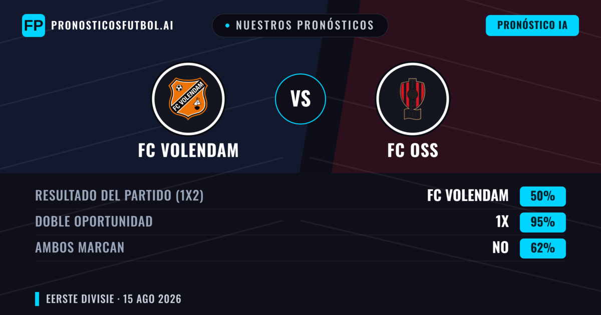 Nuestros pronósticos: FC Volendam vs FC OSS — FC Volendam — Ganar (68%); Más 2.5; Ambos marcan: Sí