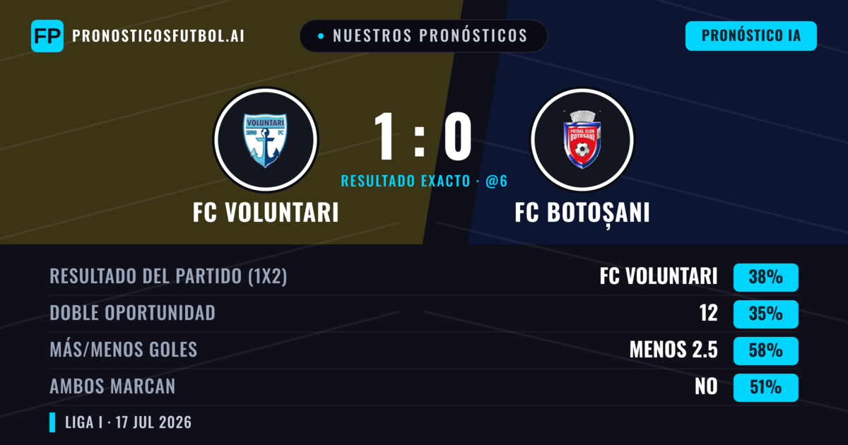 Nuestros pronósticos: FC Voluntari vs FC Botoșani — FC Voluntari — Ganar (39%); Menos 2.5; Ambos marcan: No