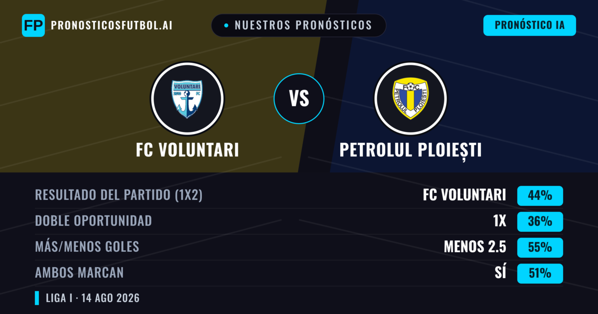 Nuestros pronósticos: FC Voluntari vs Petrolul Ploiești — FC Voluntari — Ganar (44%); Menos 2.5; Ambos marcan: Sí
