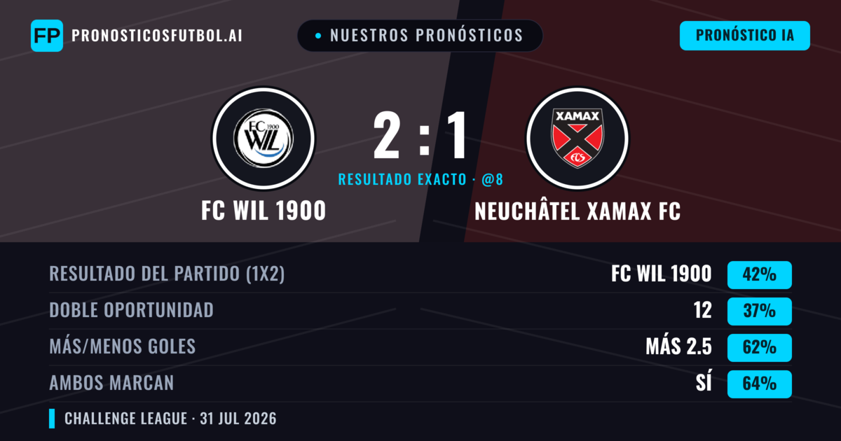 Nuestros pronósticos: FC Wil 1900 vs Neuchâtel Xamax FC — FC Wil 1900 — Ganar (42%); Más 2.5; Ambos marcan: Sí