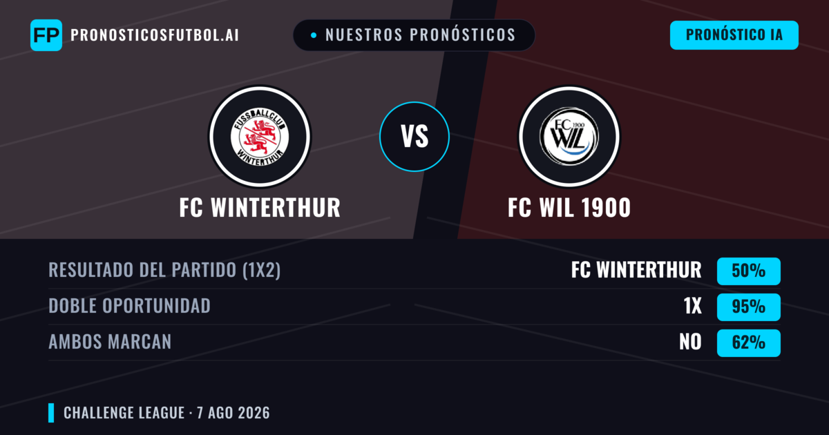 Nuestros pronósticos: FC Winterthur vs FC Wil 1900 — FC Winterthur — Ganar (49%); Más 2.5; Ambos marcan: Sí