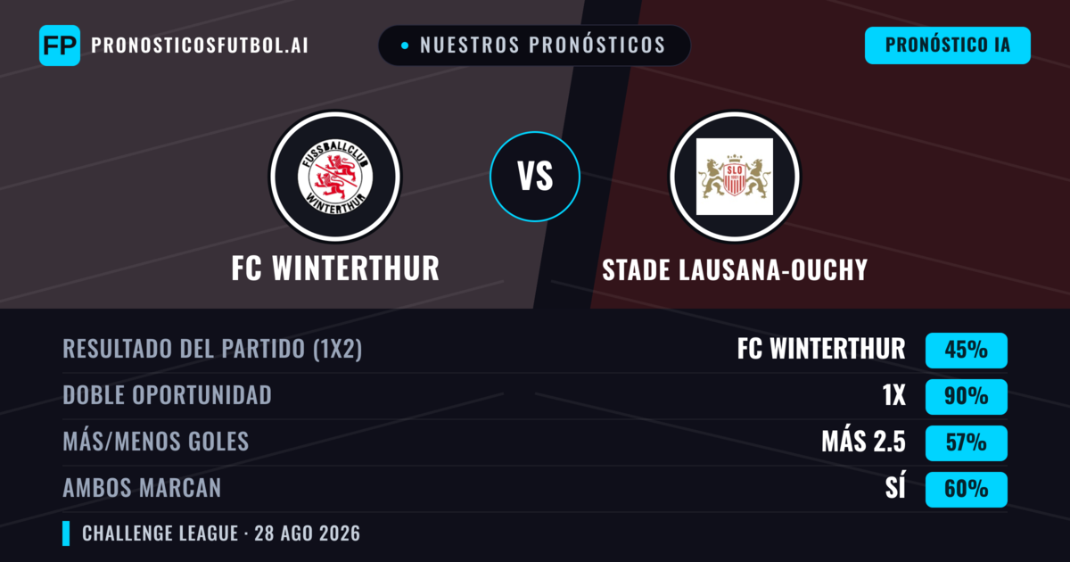 Nuestros pronósticos: FC Winterthur vs Stade Lausana-Ouchy — Stade Lausana-Ouchy — Ganar (38%); Más 2.5; Ambos marcan: Sí