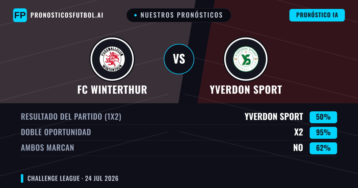 Nuestros pronósticos: FC Winterthur vs Yverdon Sport — FC Winterthur — Ganar (43%); Más 2.5; Ambos marcan: Sí
