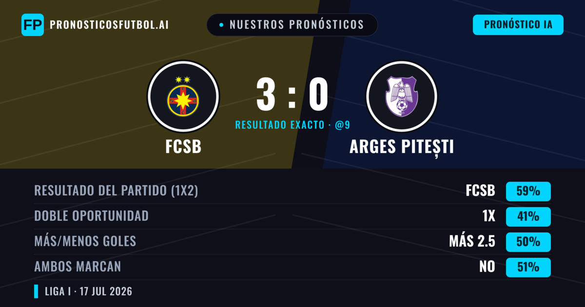 Nuestros pronósticos: FCSB vs Arges Pitești — FCSB — Ganar (59%); Más 2.5; Ambos marcan: No