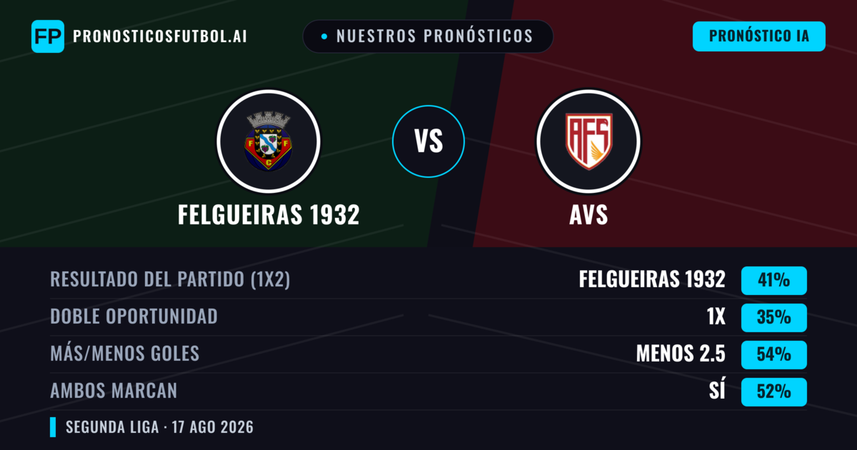 Nuestros pronósticos: Felgueiras 1932 vs AVS — Felgueiras 1932 — Ganar (41%); Menos 2.5; Ambos marcan: Sí