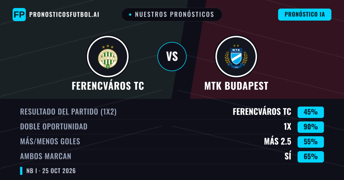 Nuestros pronósticos: Ferencváros TC vs MTK Budapest — Empate (45%); Más 2.5; Ambos marcan: Sí