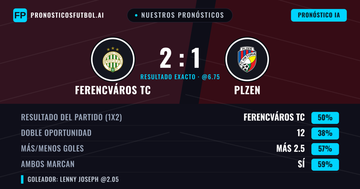 Nuestros pronósticos: Ferencváros TC vs Plzen — Ferencváros TC — Ganar (49%); Más 2.5; Ambos marcan: Sí