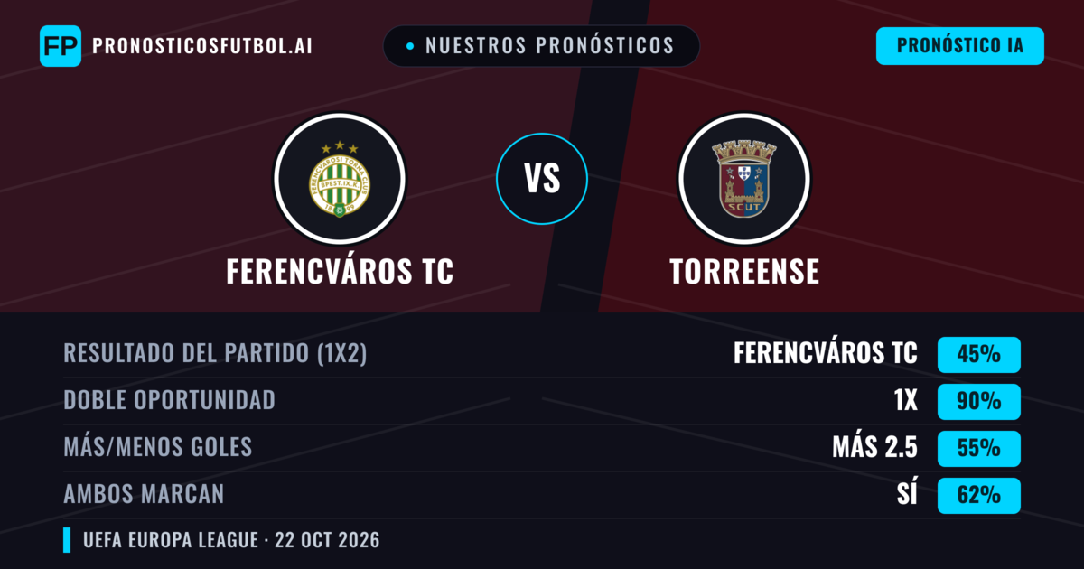 Nuestros pronósticos: Ferencváros TC vs Torreense — Ferencváros TC — Ganar (69%); Más 2.5; Ambos marcan: Sí