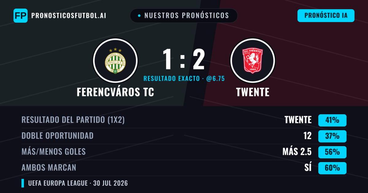 Nuestros pronósticos: Ferencváros TC vs Twente — Twente — Ganar (42%); Más 2.5; Ambos marcan: Sí