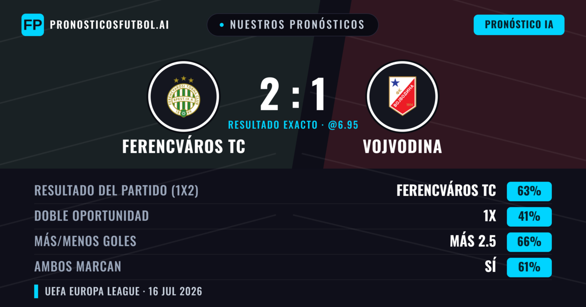 Nuestros pronósticos: Ferencváros TC vs Vojvodina — Ferencváros TC — Ganar (62%); Más 2.5; Ambos marcan: Sí