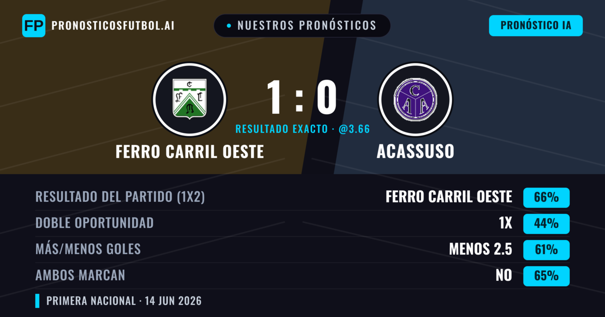 Nuestros pronósticos: Ferro Carril Oeste vs Acassuso — Ferro Carril Oeste — Ganar (66%); Menos 2.5; Ambos marcan: No