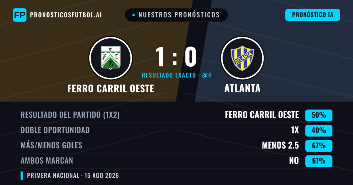 Nuestros pronósticos: Ferro Carril Oeste vs Atlanta — Ferro Carril Oeste — Ganar (50%); Menos 2.5; Ambos marcan: No