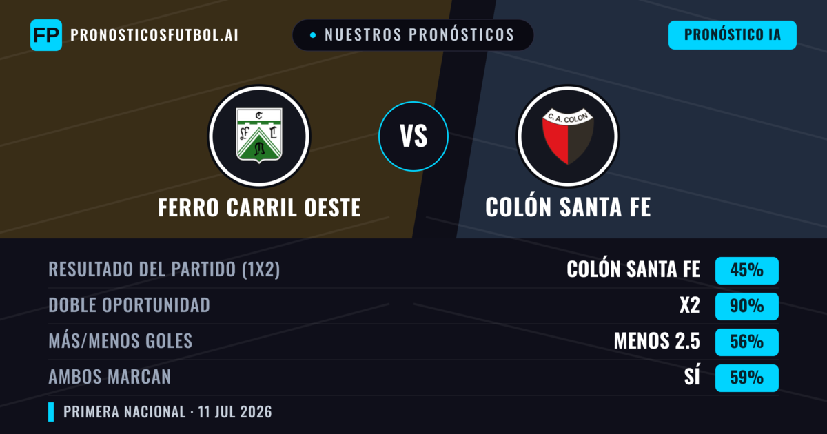 Nuestros pronósticos: Ferro Carril Oeste vs Colón Santa Fe — Empate (45%); Menos 2.5; Ambos marcan: Sí