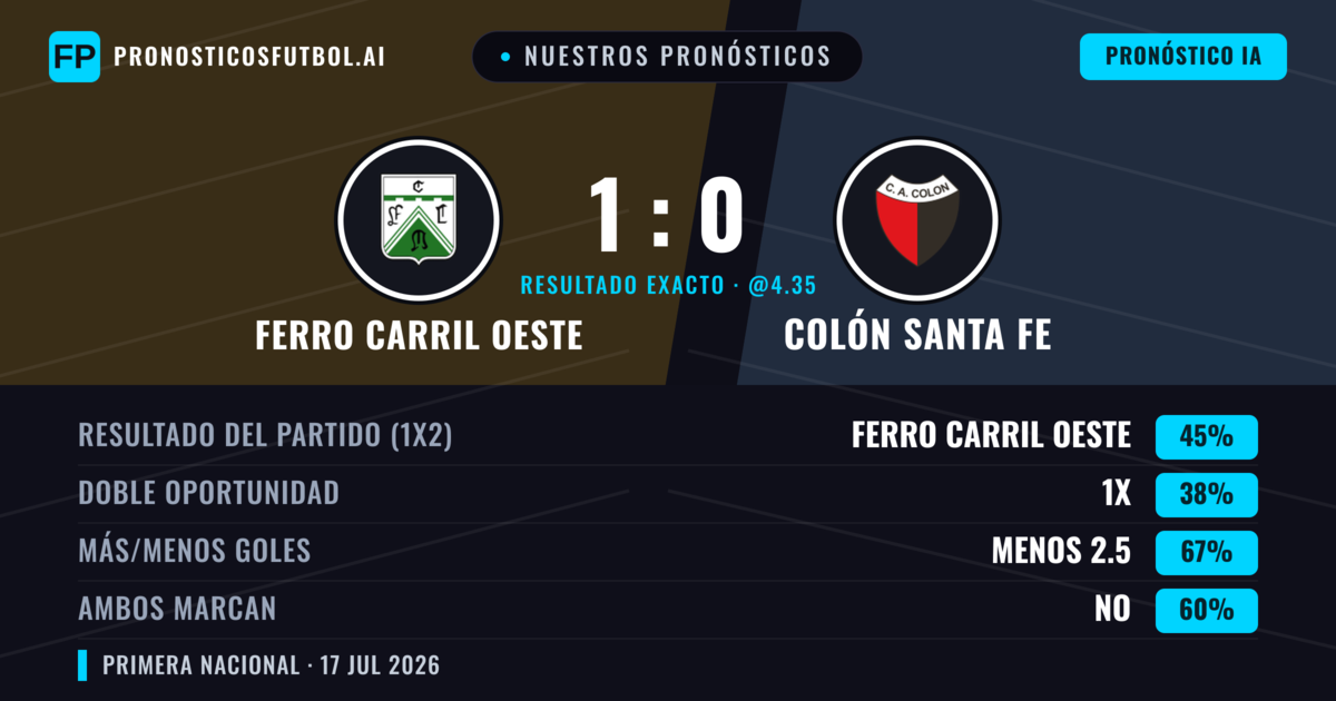 Nuestros pronósticos: Ferro Carril Oeste vs Colón Santa Fe — Ferro Carril Oeste — Ganar (45%); Menos 2.5; Ambos marcan: No