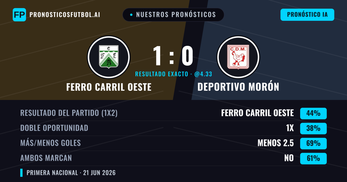 Nuestros pronósticos: Ferro Carril Oeste vs Deportivo Morón — Ferro Carril Oeste — Ganar (44%); Menos 2.5; Ambos marcan: No