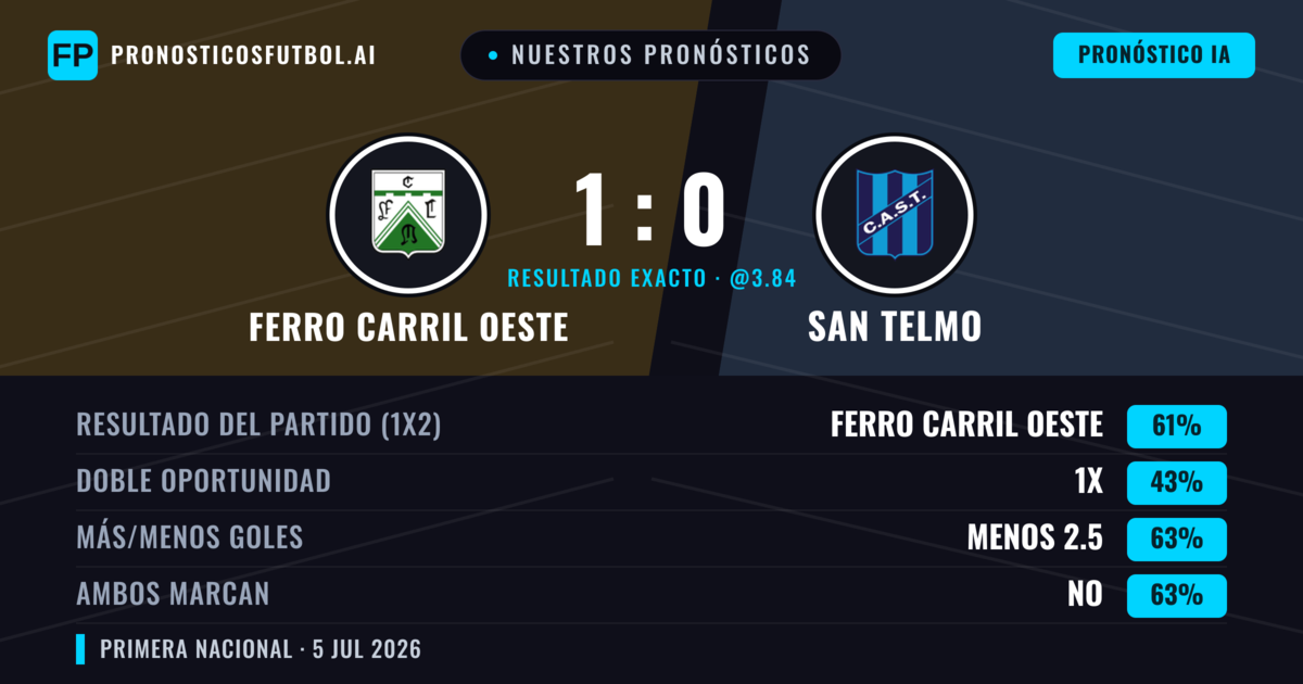 Nuestros pronósticos: Ferro Carril Oeste vs San Telmo — Ferro Carril Oeste — Ganar (60%); Menos 2.5; Ambos marcan: No