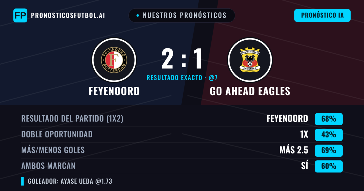 Nuestros pronósticos: Feyenoord vs Go Ahead Eagles — Feyenoord — Ganar (70%); Más 2.5; Ambos marcan: Sí