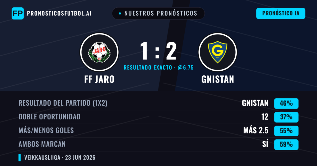 Nuestros pronósticos: FF Jaro vs Gnistan — Gnistan — Ganar (46%); Más 2.5; Ambos marcan: Sí