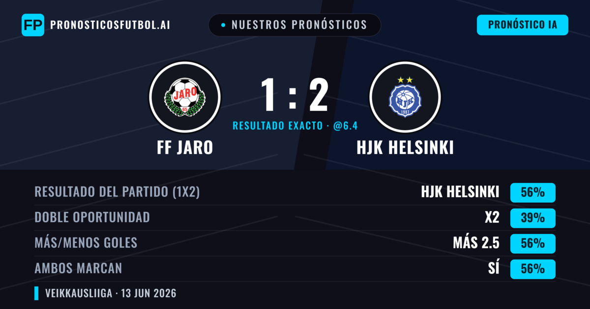 Nuestros pronósticos: FF Jaro vs HJK Helsinki — HJK Helsinki — Ganar (56%); Más 2.5; Ambos marcan: Sí