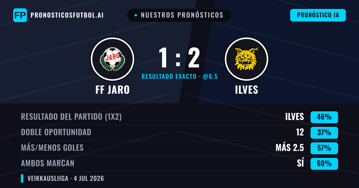 Nuestros pronósticos: FF Jaro vs Ilves — Ilves — Ganar (47%); Más 2.5; Ambos marcan: Sí