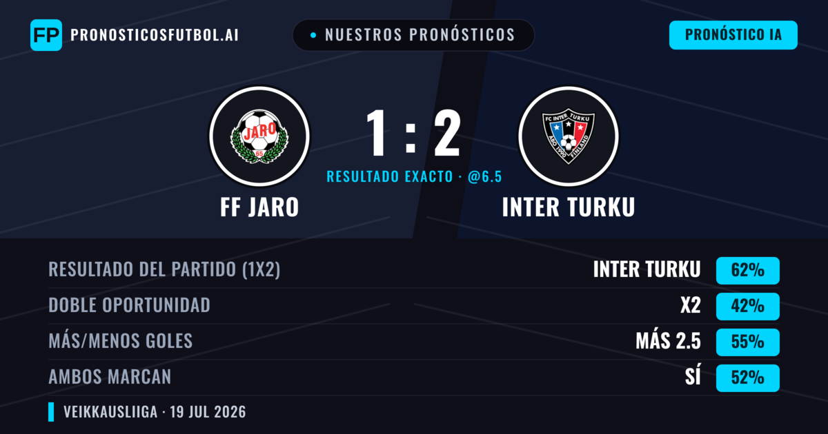 Nuestros pronósticos: FF Jaro vs Inter Turku — Inter Turku — Ganar (61%); Más 2.5; Ambos marcan: Sí
