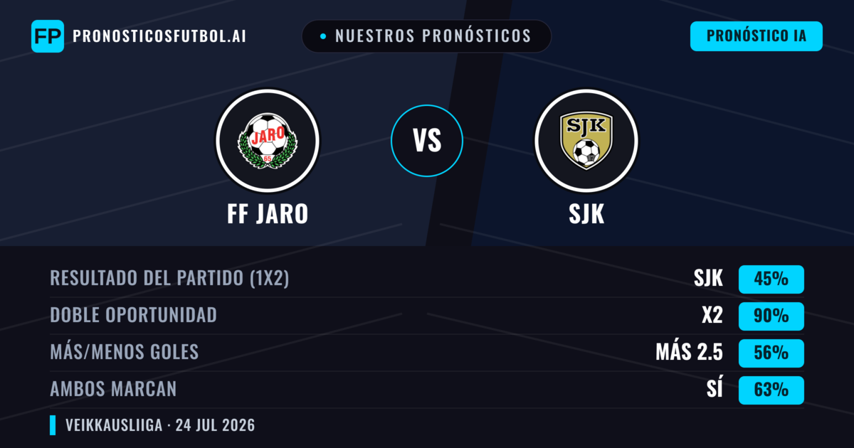 Nuestros pronósticos: FF Jaro vs SJK — SJK — Ganar (45%); Más 2.5; Ambos marcan: Sí