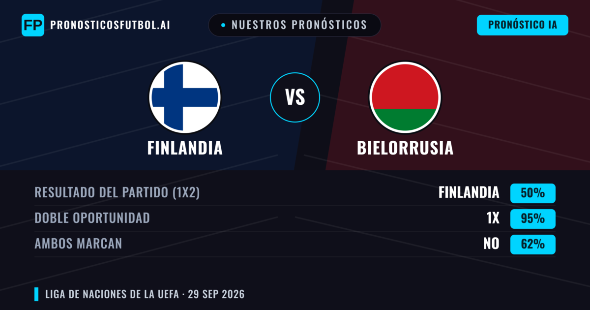 Nuestros pronósticos: Finlandia vs Bielorrusia — Finlandia — Ganar (60%); Menos 2.5; Ambos marcan: No