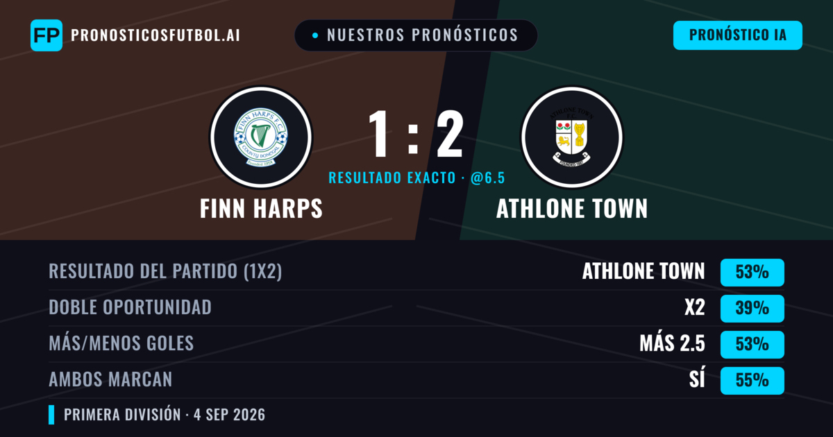 Nuestros pronósticos: Finn Harps vs Athlone Town — Athlone Town — Ganar (52%); Más 2.5; Ambos marcan: Sí