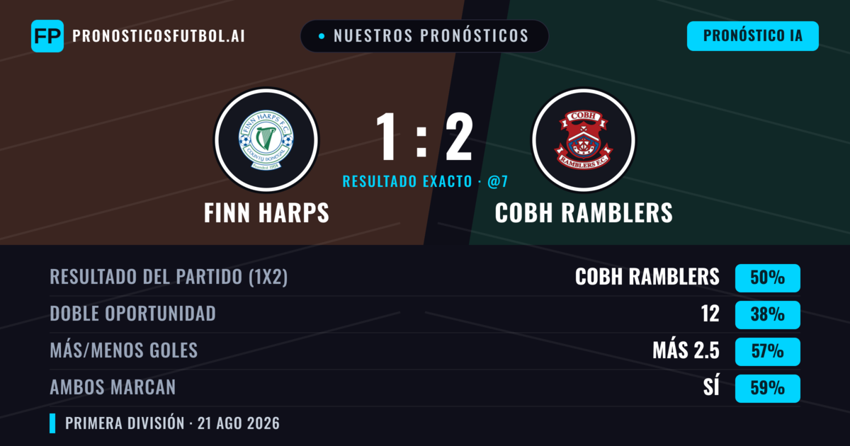 Nuestros pronósticos: Finn Harps vs Cobh Ramblers — Cobh Ramblers — Ganar (45%); Más 2.5; Ambos marcan: Sí