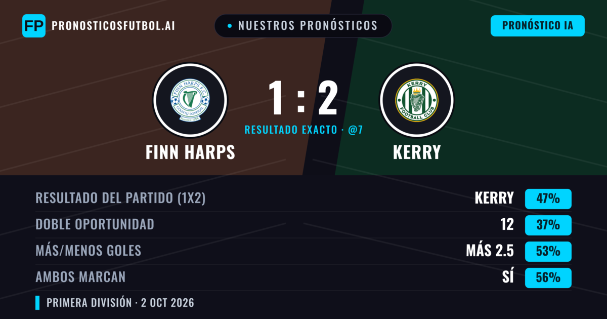 Nuestros pronósticos: Finn Harps vs Kerry — Kerry — Ganar (51%); Más 2.5; Ambos marcan: Sí