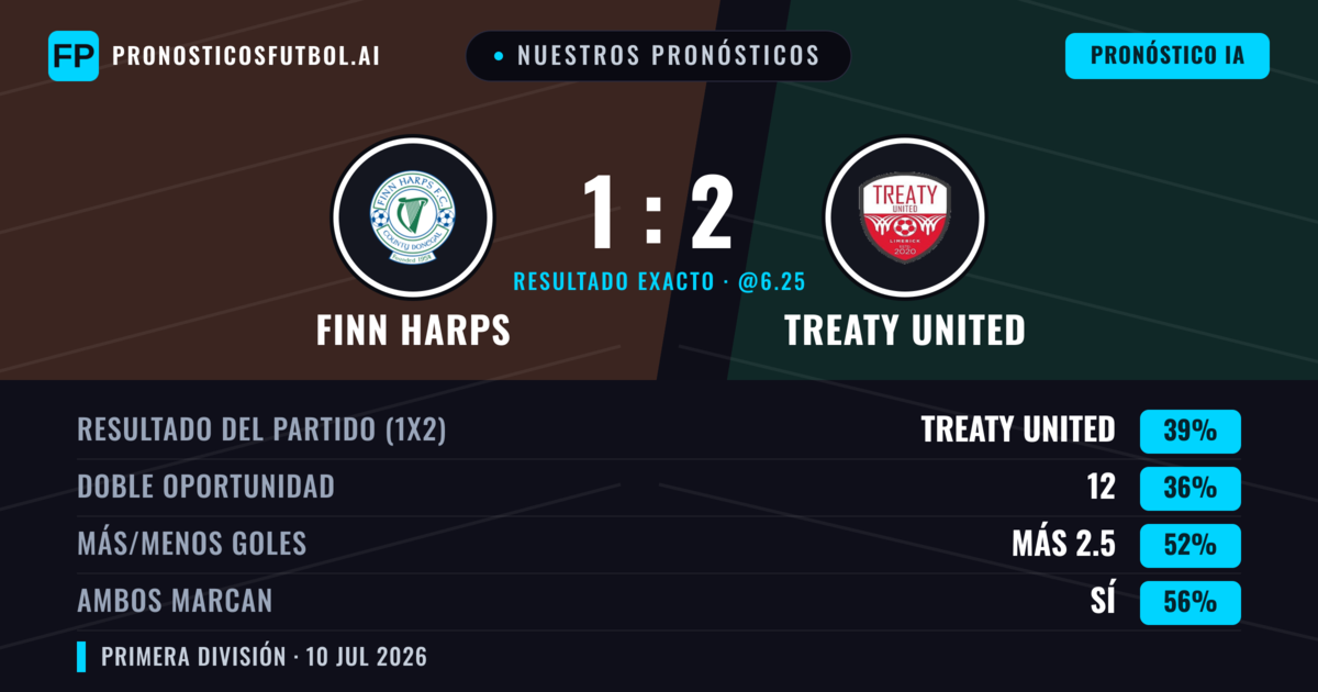 Nuestros pronósticos: Finn Harps vs Treaty United — Treaty United — Ganar (38%); Más 2.5; Ambos marcan: Sí