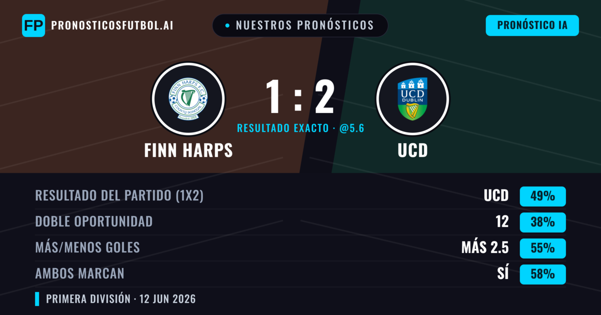 Nuestros pronósticos: Finn Harps vs UCD — UCD — Ganar (49%); Más 2.5; Ambos marcan: Sí