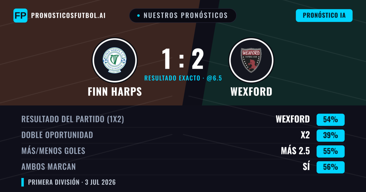 Nuestros pronósticos: Finn Harps vs Wexford — Wexford — Ganar (52%); Más 2.5; Ambos marcan: Sí