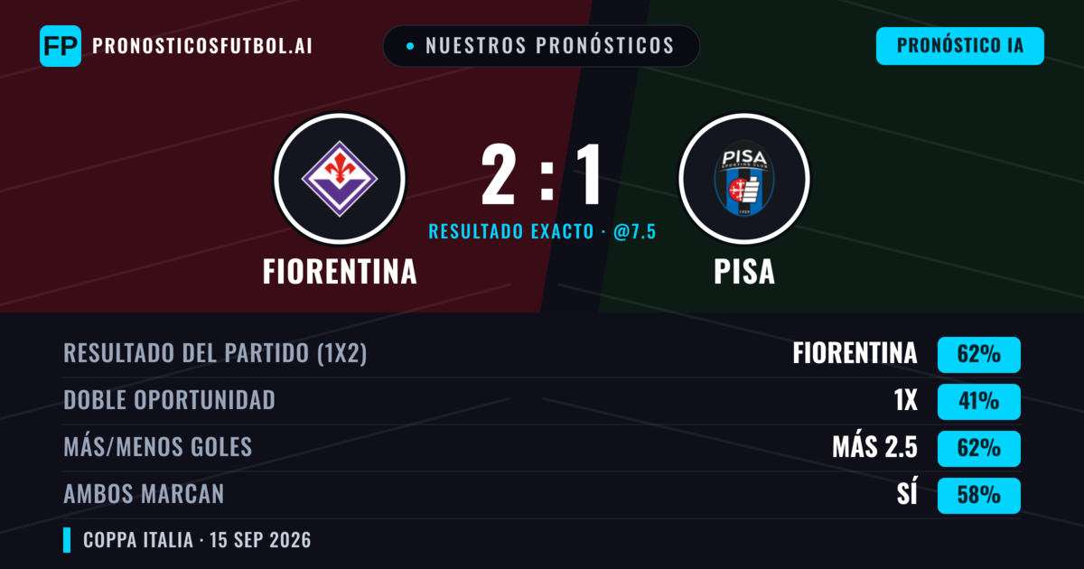 Nuestros pronósticos: Fiorentina vs Pisa — Fiorentina — Ganar (70%); Más 2.5; Ambos marcan: Sí