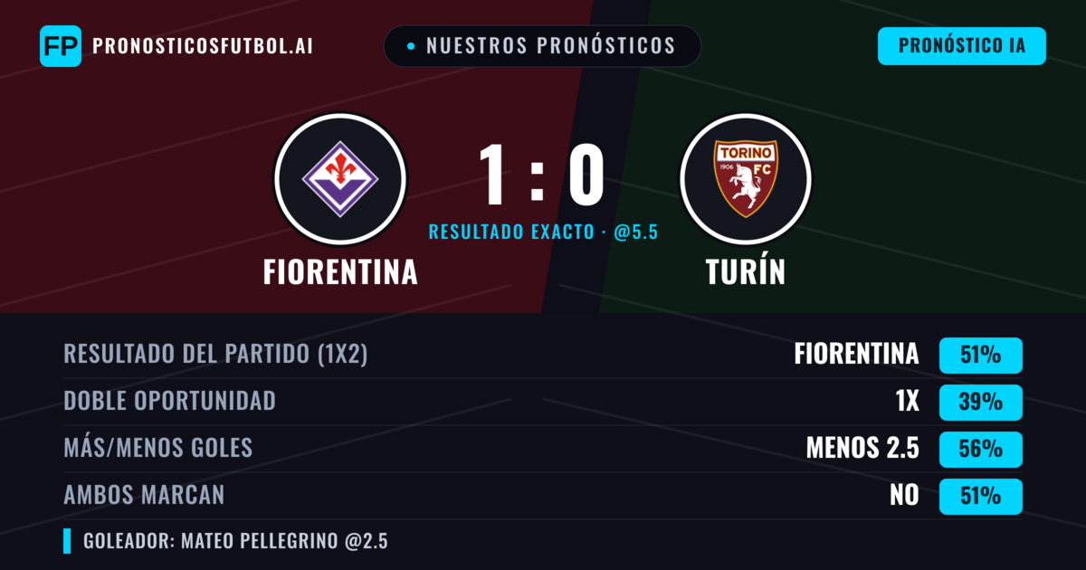 Nuestros pronósticos: Fiorentina vs Turín — Fiorentina — Ganar (49%); Menos 2.5; Ambos marcan: No