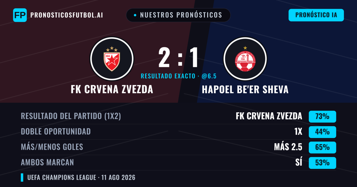 Nuestros pronósticos: FK Crvena Zvezda vs Hapoel Be'er Sheva — FK Crvena Zvezda — Ganar (72%); Más 2.5; Ambos marcan: Sí