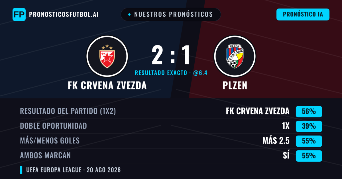 Nuestros pronósticos: FK Crvena Zvezda vs Plzen — FK Crvena Zvezda — Ganar (53%); Más 2.5; Ambos marcan: Sí
