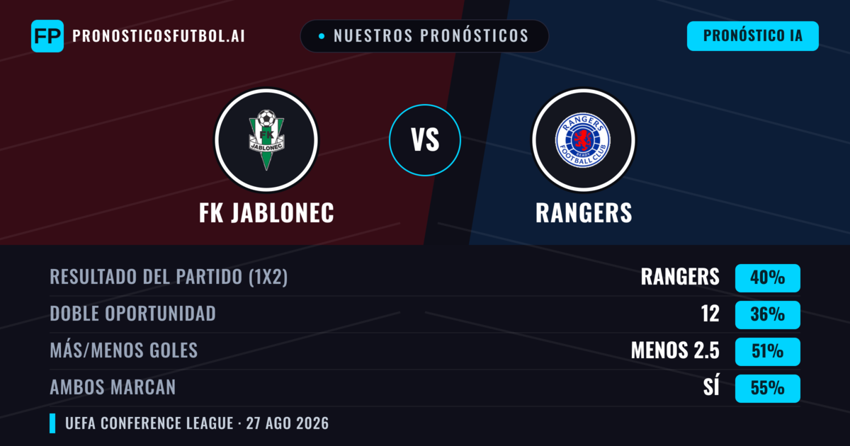 Nuestros pronósticos: FK Jablonec vs Rangers — Rangers — Ganar (41%); Más 2.5; Ambos marcan: Sí