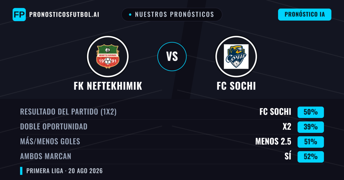 Nuestros pronósticos: FK Neftekhimik vs FC Sochi — FC Sochi — Ganar (49%); Menos 2.5; Ambos marcan: Sí