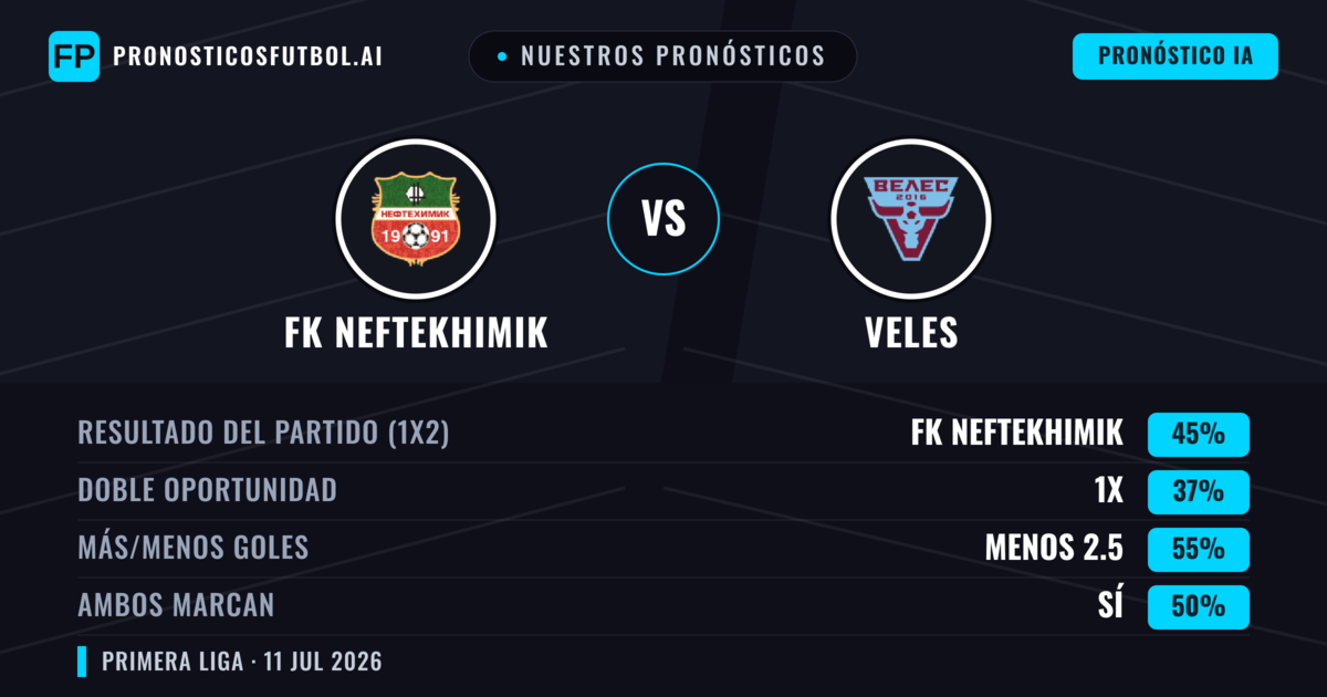 Nuestros pronósticos: FK Neftekhimik vs Veles — FK Neftekhimik — Ganar (47%); Menos 2.5; Ambos marcan: No