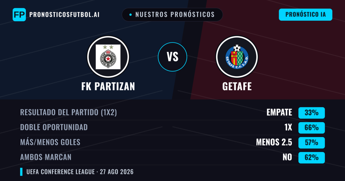 Nuestros pronósticos: FK Partizan vs Getafe — Getafe — Ganar (45%); Menos 2.5; Ambos marcan: Sí